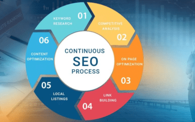 7 SEO Best Practices for 2014