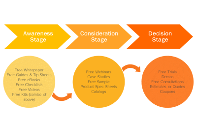 Understanding your Content Marketing Strategy for Each Stage of the Buyer’s Journey
