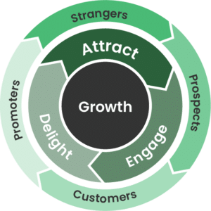 Inbound Marketing Flywheel