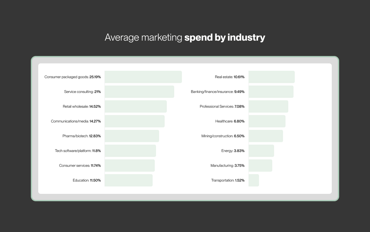Average marketing spend by industry