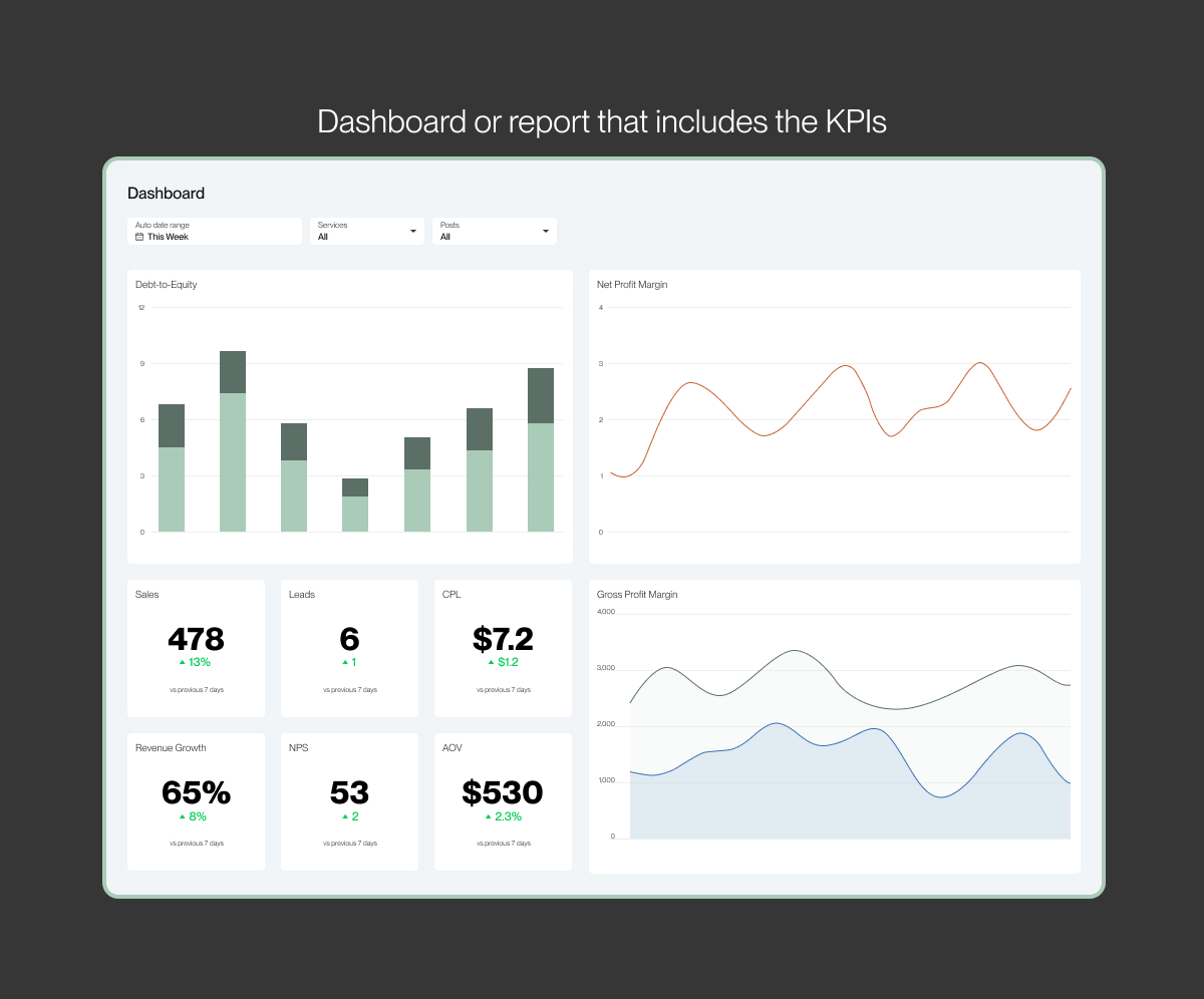 Dashboard or report that includes the KPIs