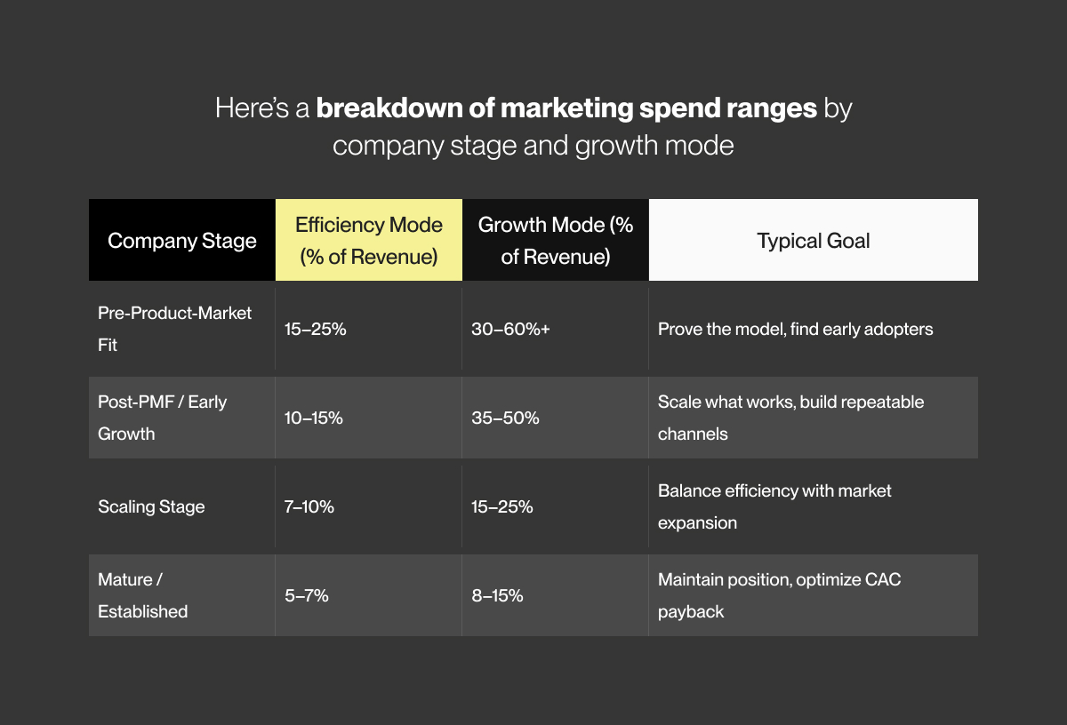 Here’s a breakdown of marketing spend ranges by company stage and growth mode