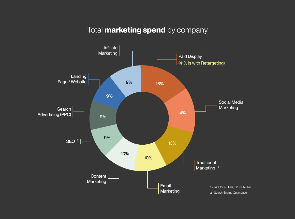Total marketing spend by company