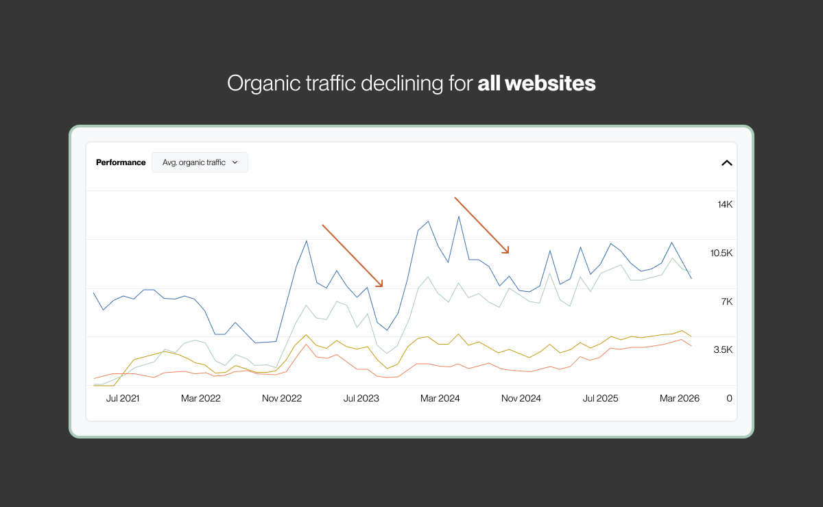 Organic traffic declining for all websites