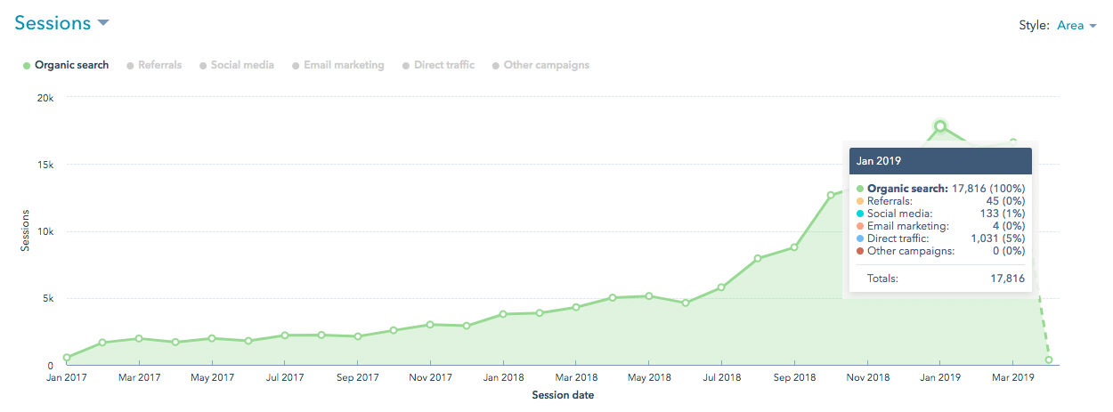 Healthcare Website Traffic Growth