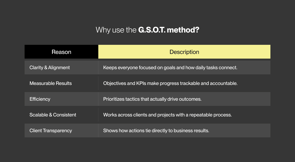 Why use the G.S.O.T. method