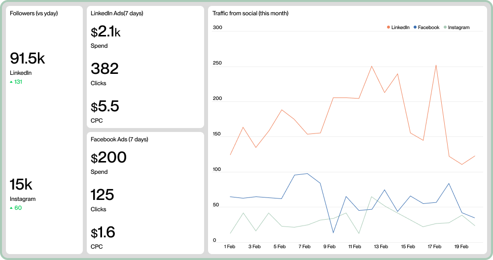 Social media metrics or KPIs