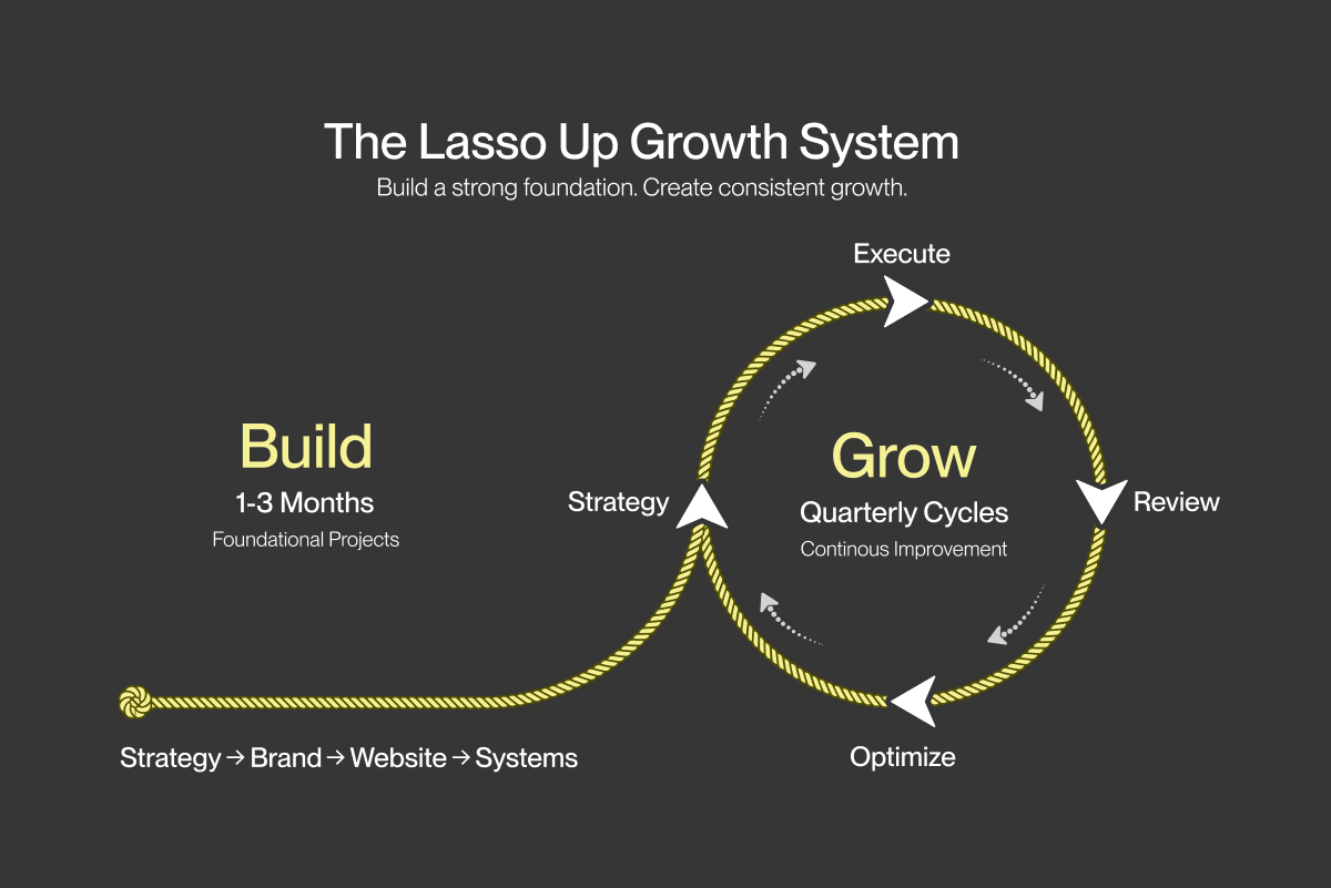 What is a Growth Marketing Program