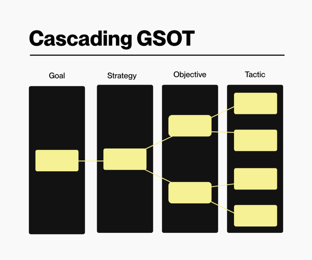Cascading GSOT