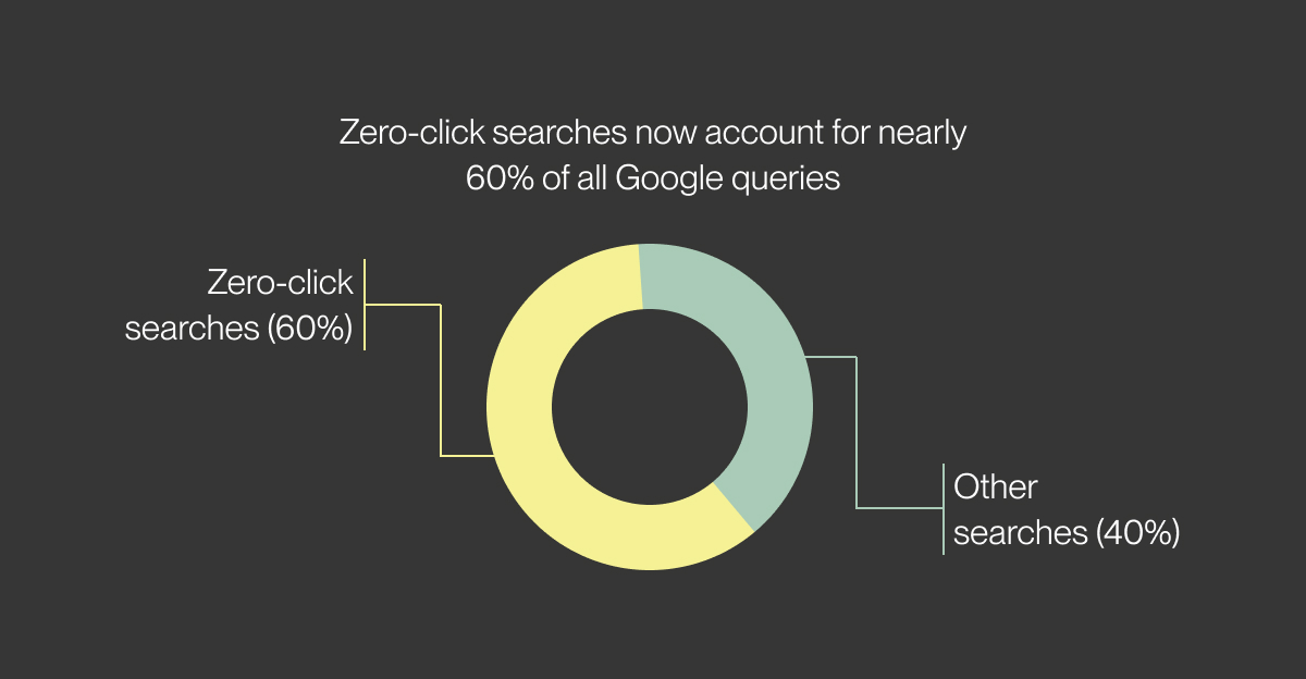 Graph: zero-click searches now account for nearly 60% of all Google queries