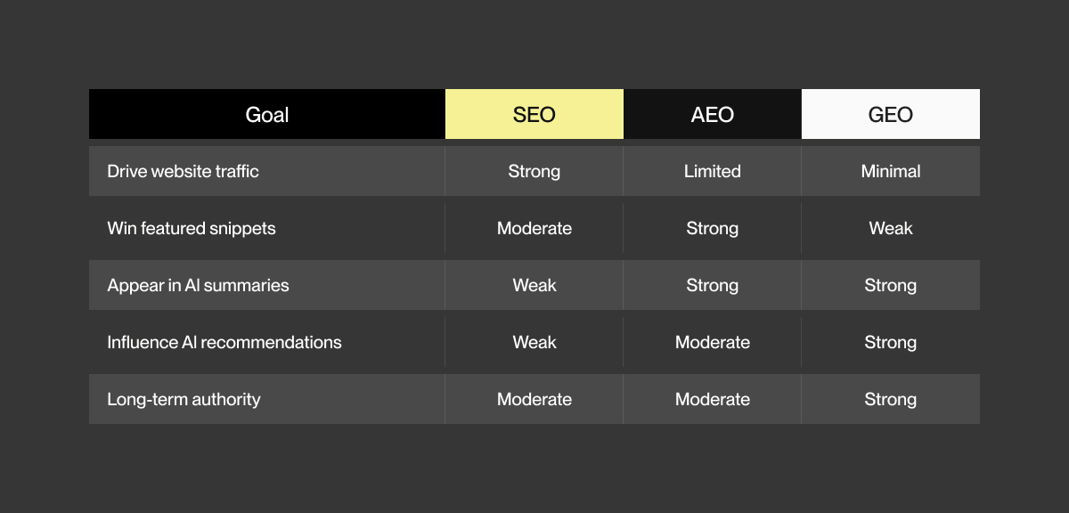 Table for SEO vs AEO vs GEO