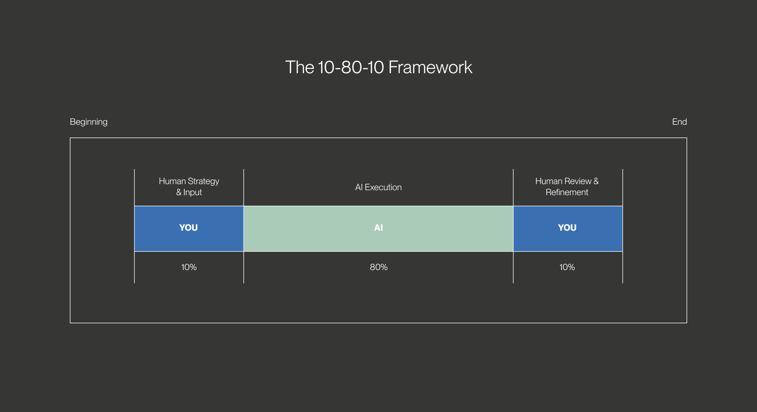 AI framework