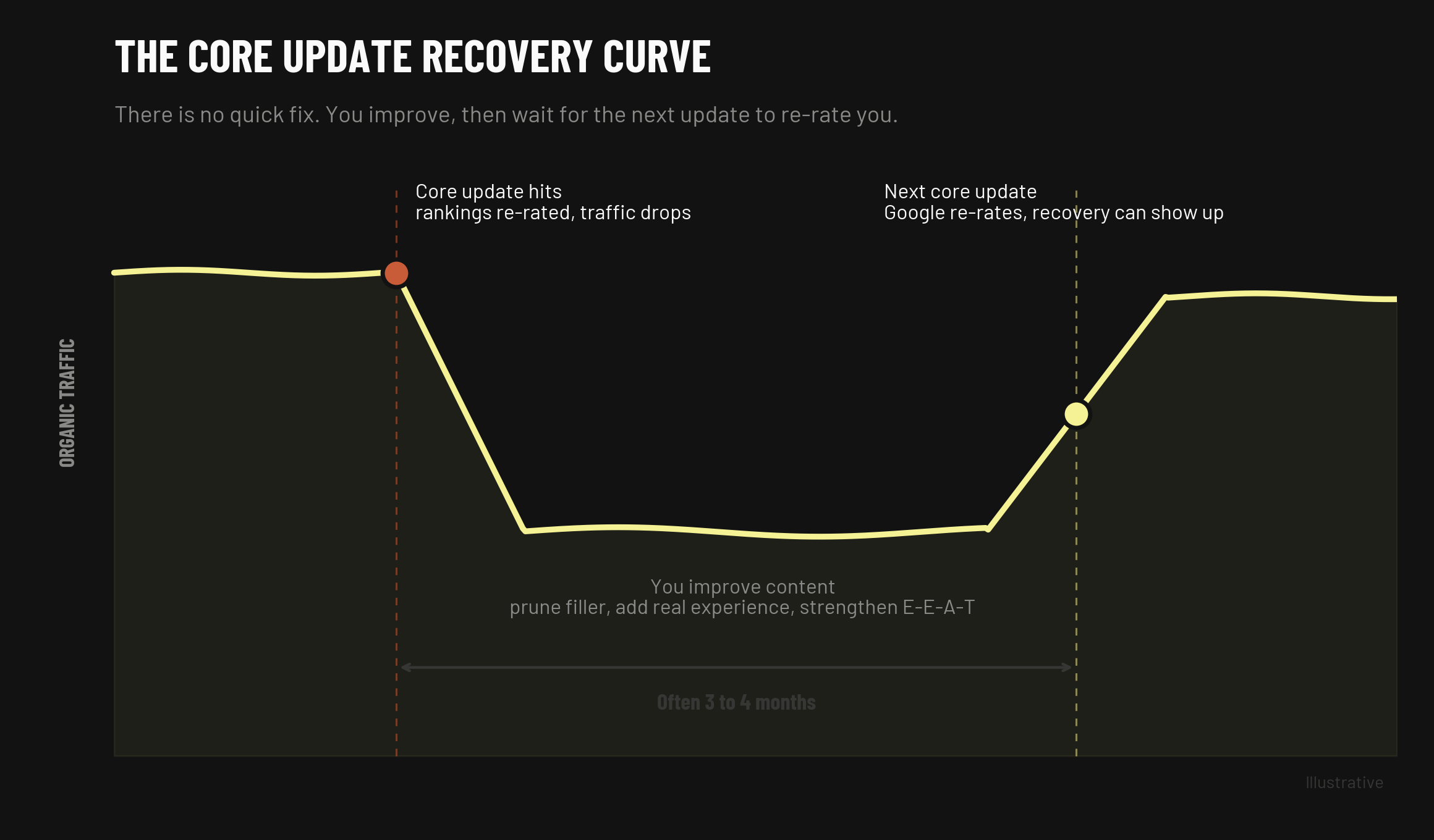 core update