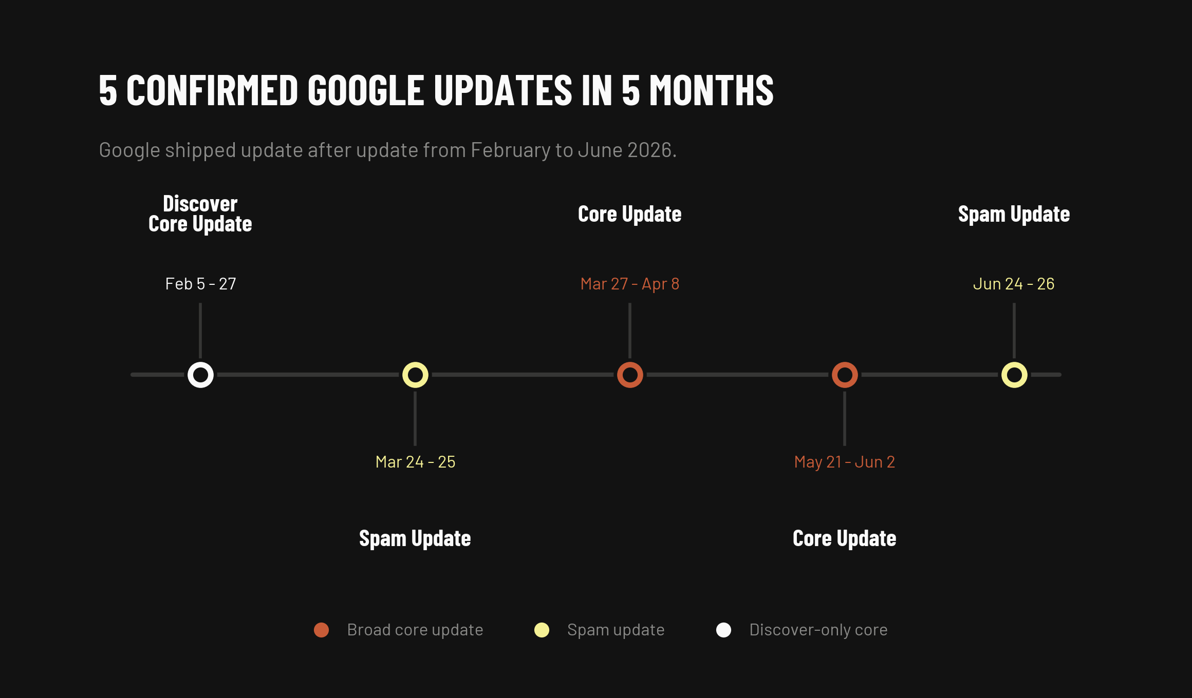Google Core Update Timeline