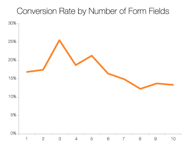 Conversion rates by number of form fields